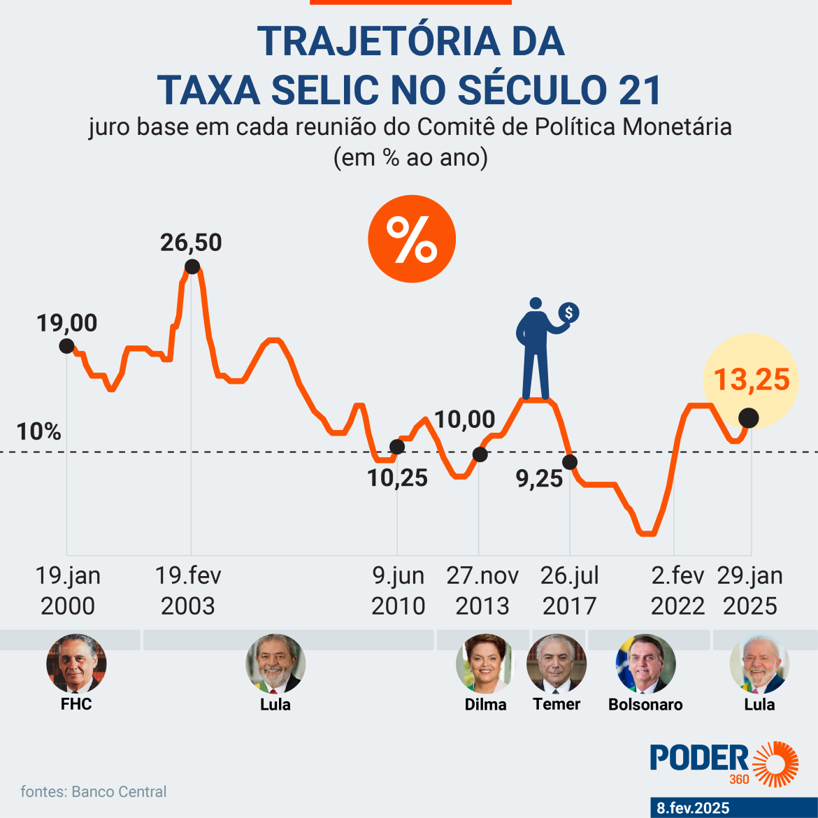 taxa-basica-de-juros-completa-3-anos-acima-de-10%-sem-perspectivas-de-ficar-abaixo