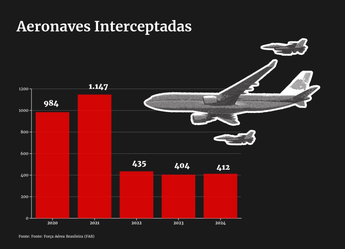 fab-intercepta-mais-de-3,3-mil-aeronaves-invasoras-em-5-anos-no-brasil