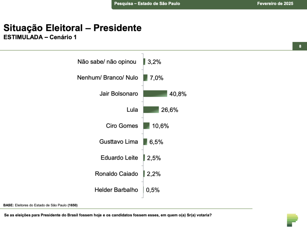 lula-perde-para-bolsonaro,-michelle-e-tarcisio-em-sp,-diz-pesquisa