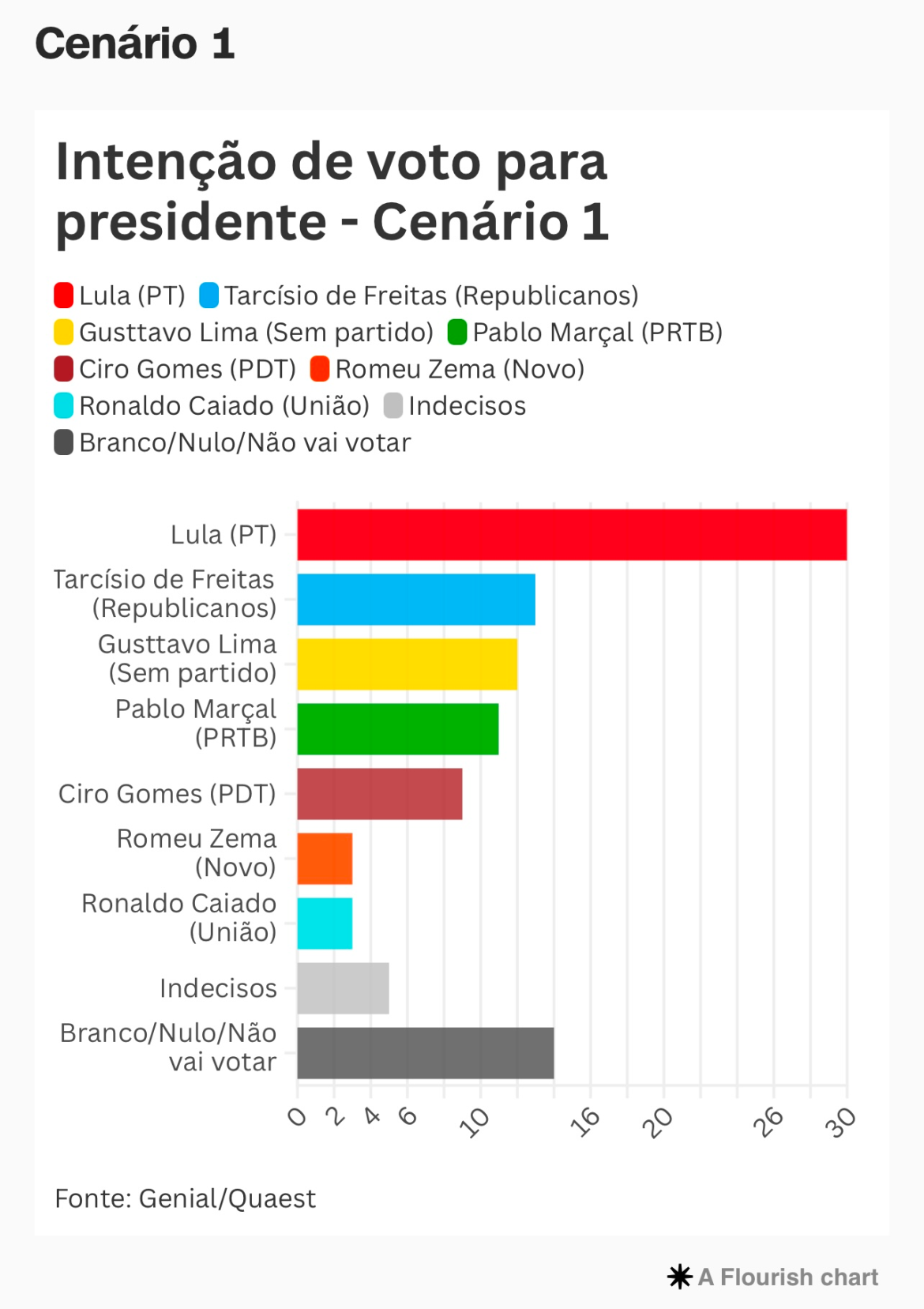 quaest-para-presidente:-lula-tem-30%;-tarcisio,-13%;-e-gusttavo-lima,-12%