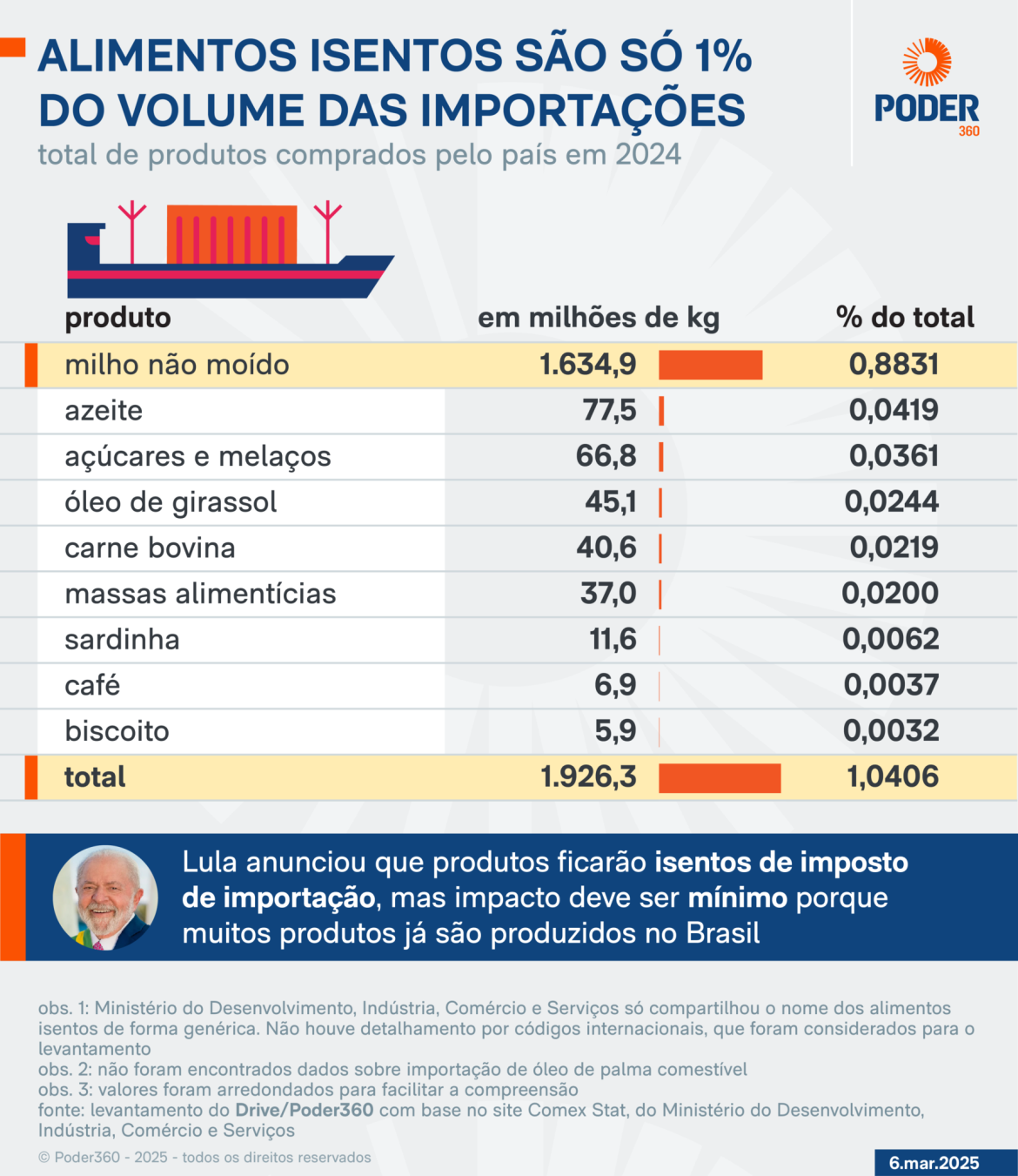 alimento-com-taxa-zerada-e-so-1%-do-que-o-brasil-importa