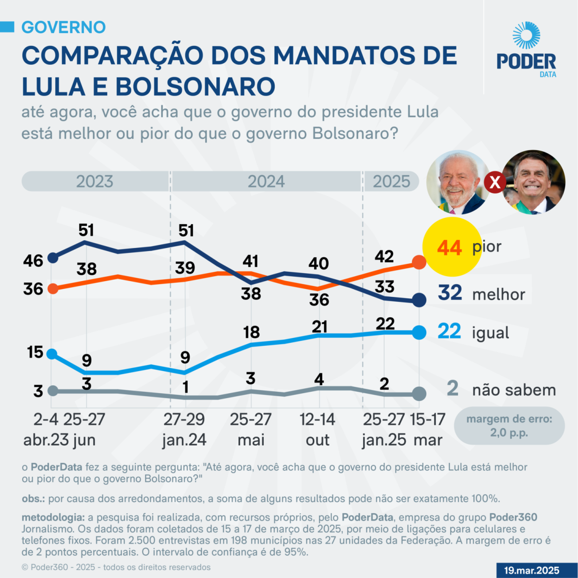 lula-e-pior-que-bolsonaro-para-44%-dos-eleitores,-diz-poderdata