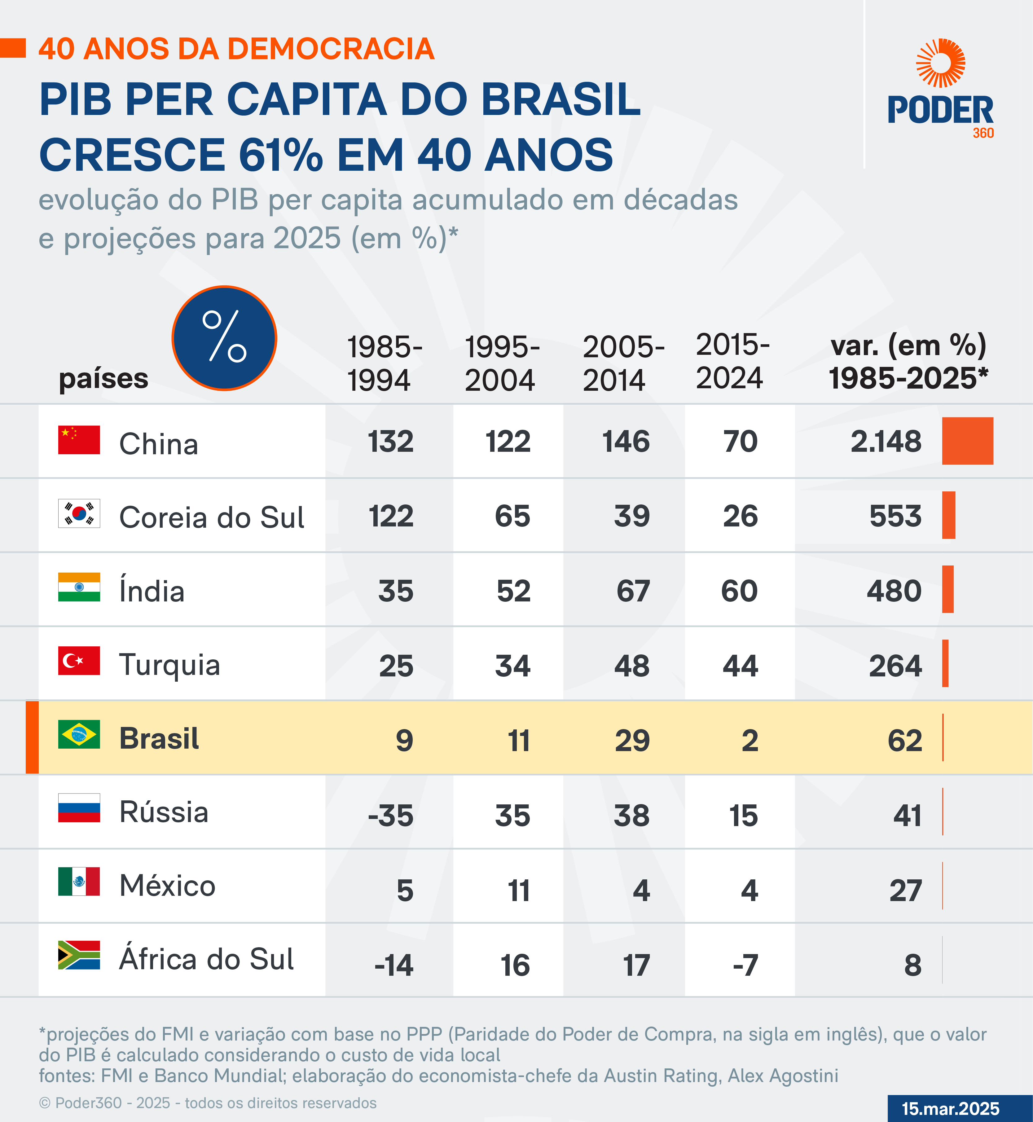 40anos-democracia-pib-paises-10-mar-2025-04 PIB per capita do Brasil tem 8º pior crescimento do G20 desde 1985