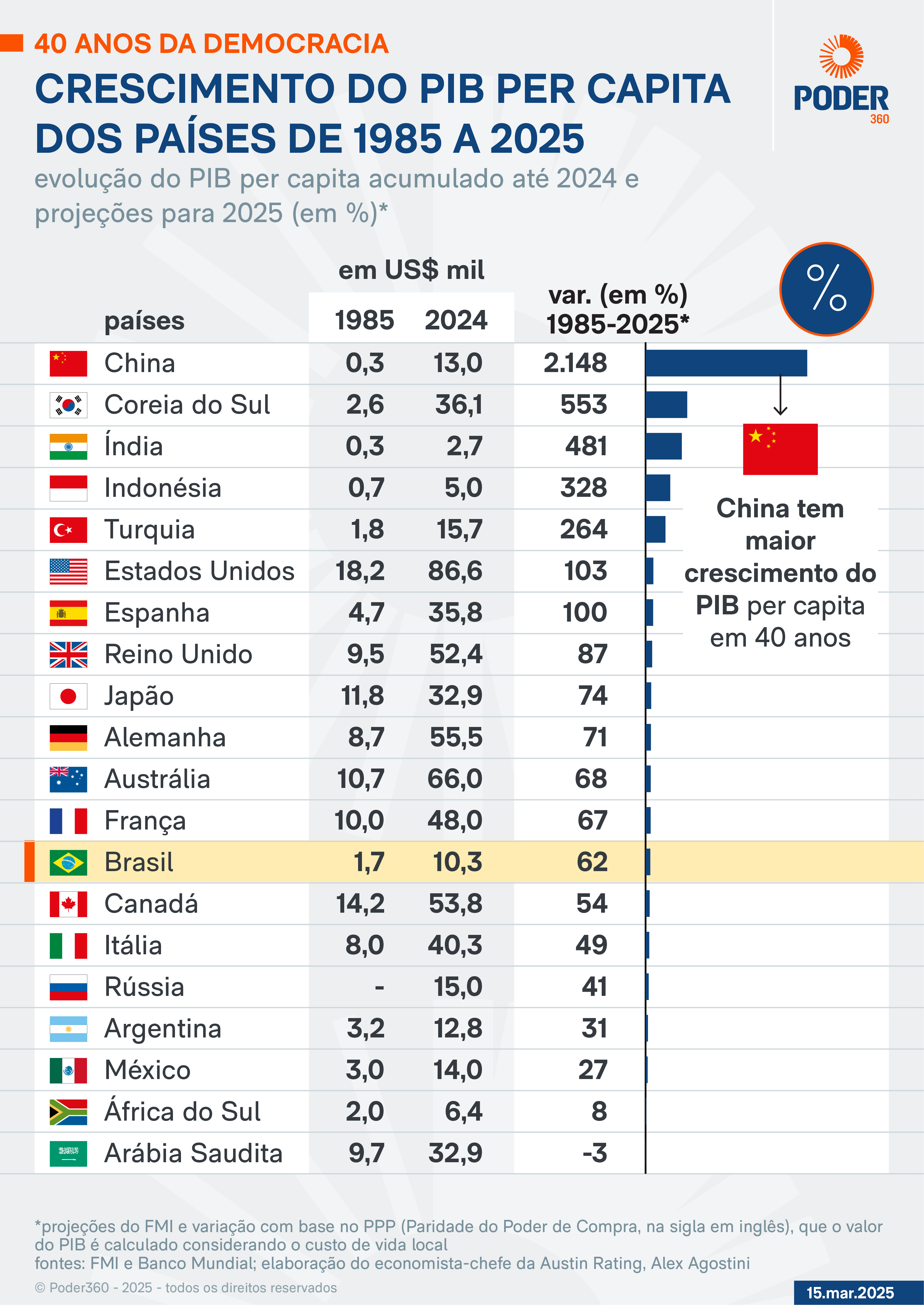 40anos-democracia-pib-paises-10-mar-2025-05 PIB per capita do Brasil tem 8º pior crescimento do G20 desde 1985