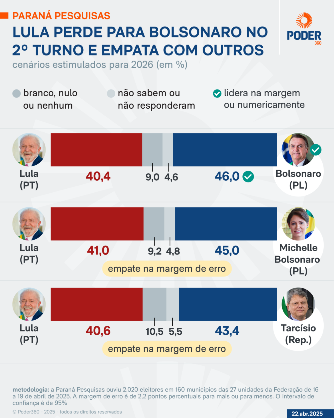 lula-perde-para-bolsonaro-e-empata-com-michelle,-diz-pesquisa