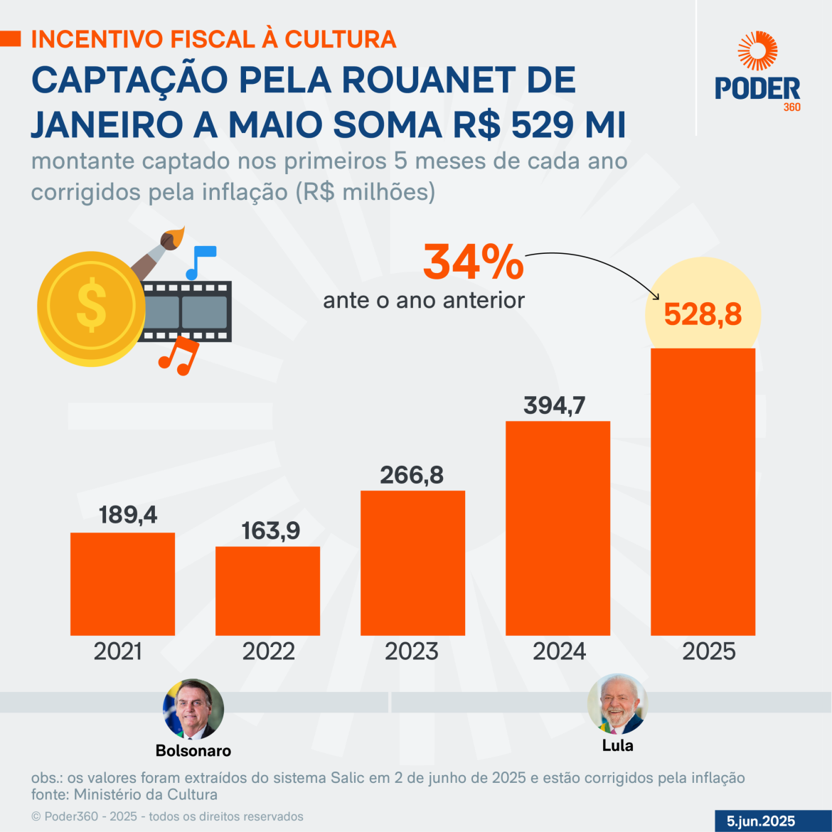 captacao-pela-lei-rouanet-sobe-34%-de-janeiro-a-maio-de-2025