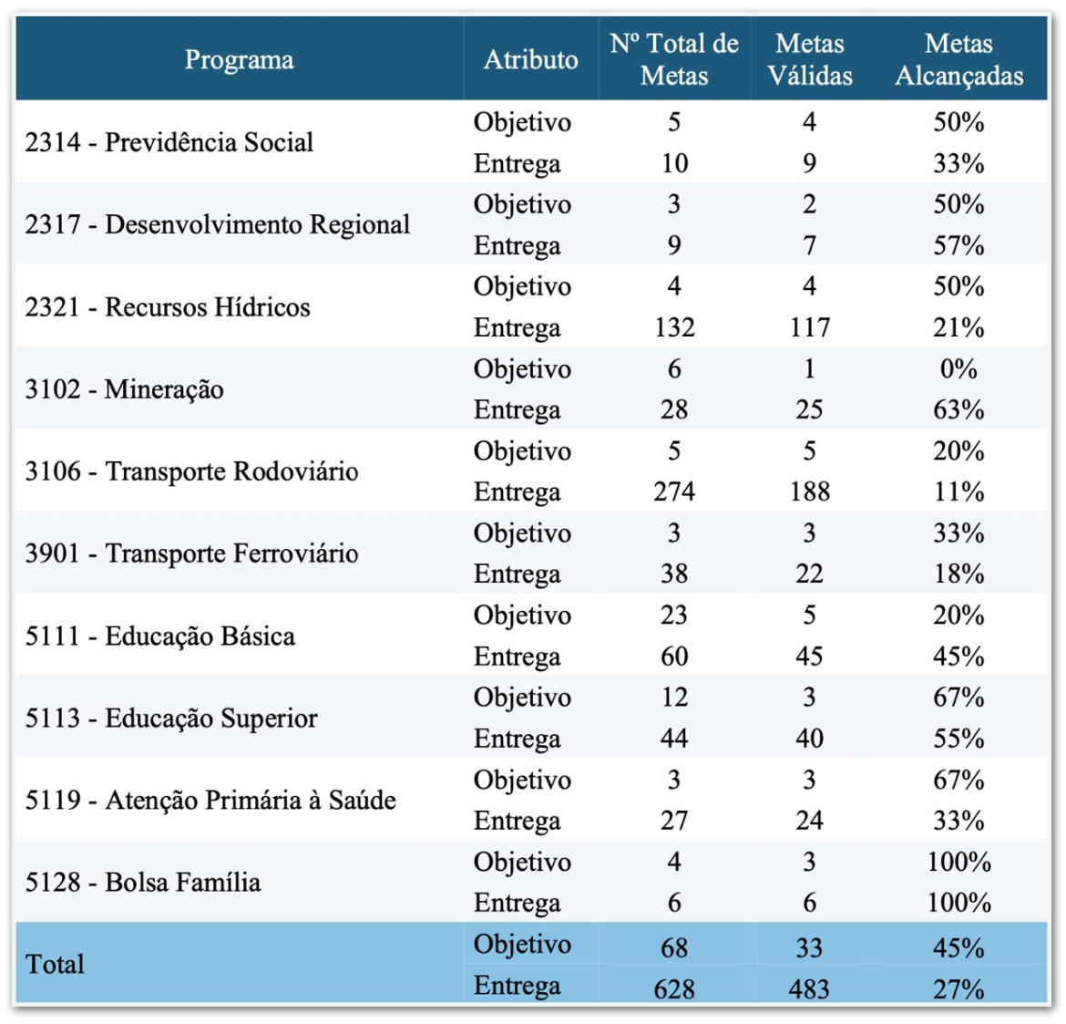 governo-lula-entregou-pouco-em-areas-de-maior-gasto,-diz-tcu