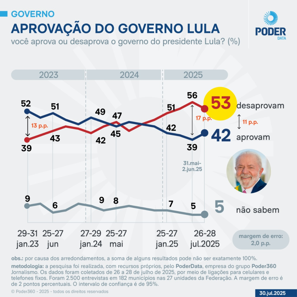 poderdata:-governo-lula-e-desaprovado-por-53%-e-aprovado-por-42%