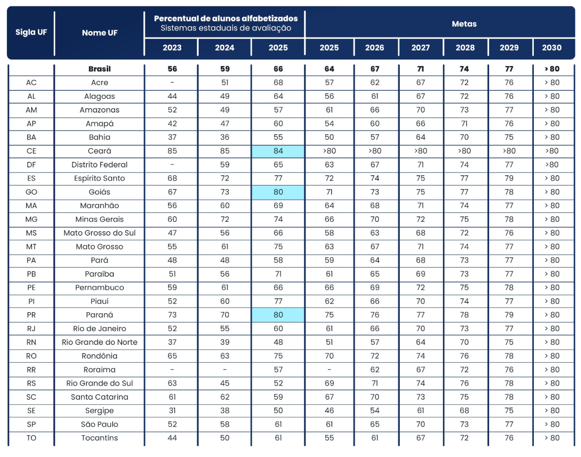 governado-por-uma-professora-o-rn-e-o-ultimo-em-alfabetizacao-de-criancas-no-brasil